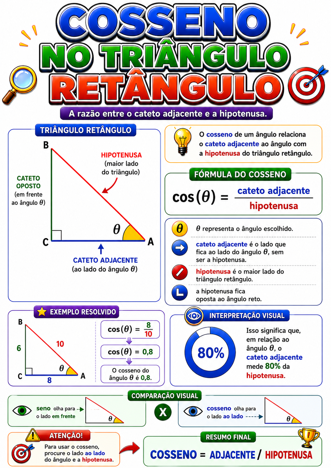 Página visual de trigonometria: Cosseno no triângulo retângulo