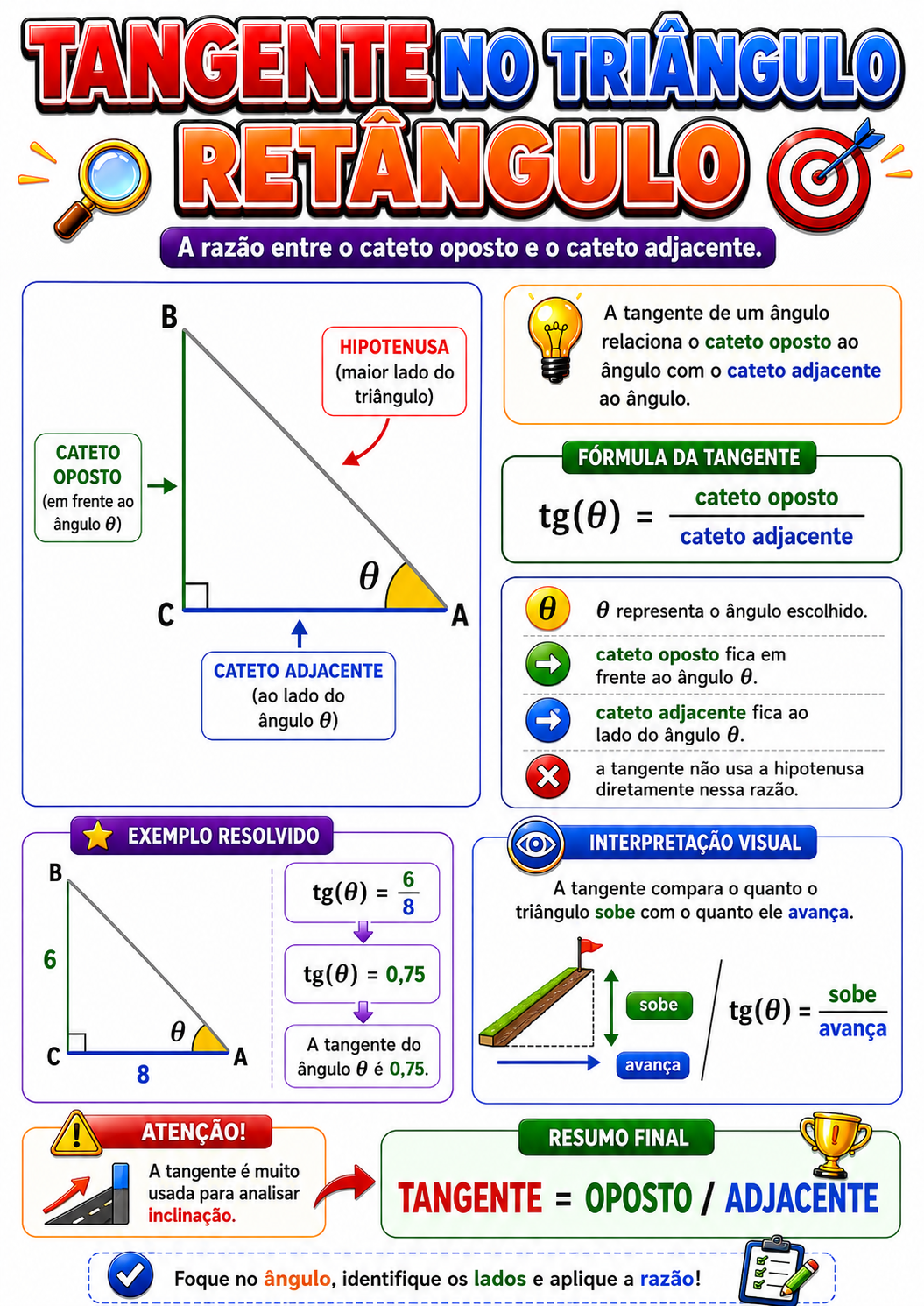 Página visual de trigonometria: Tangente no triângulo retângulo