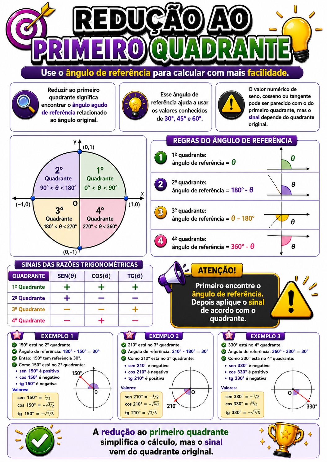 Página visual de trigonometria: Redução ao primeiro quadrante