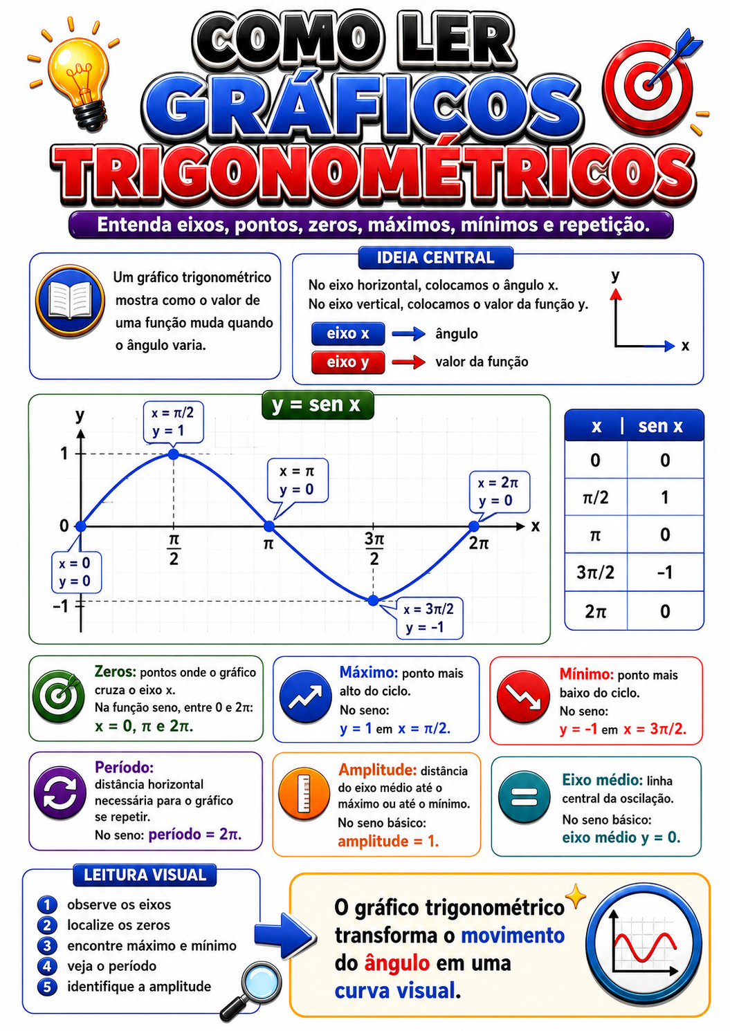 Página visual de trigonometria: Como ler gráficos trigonométricos