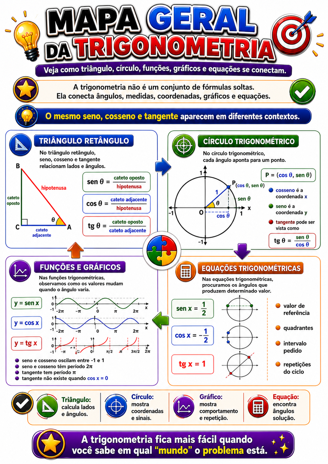 Página visual de trigonometria: Mapa geral da trigonometria
